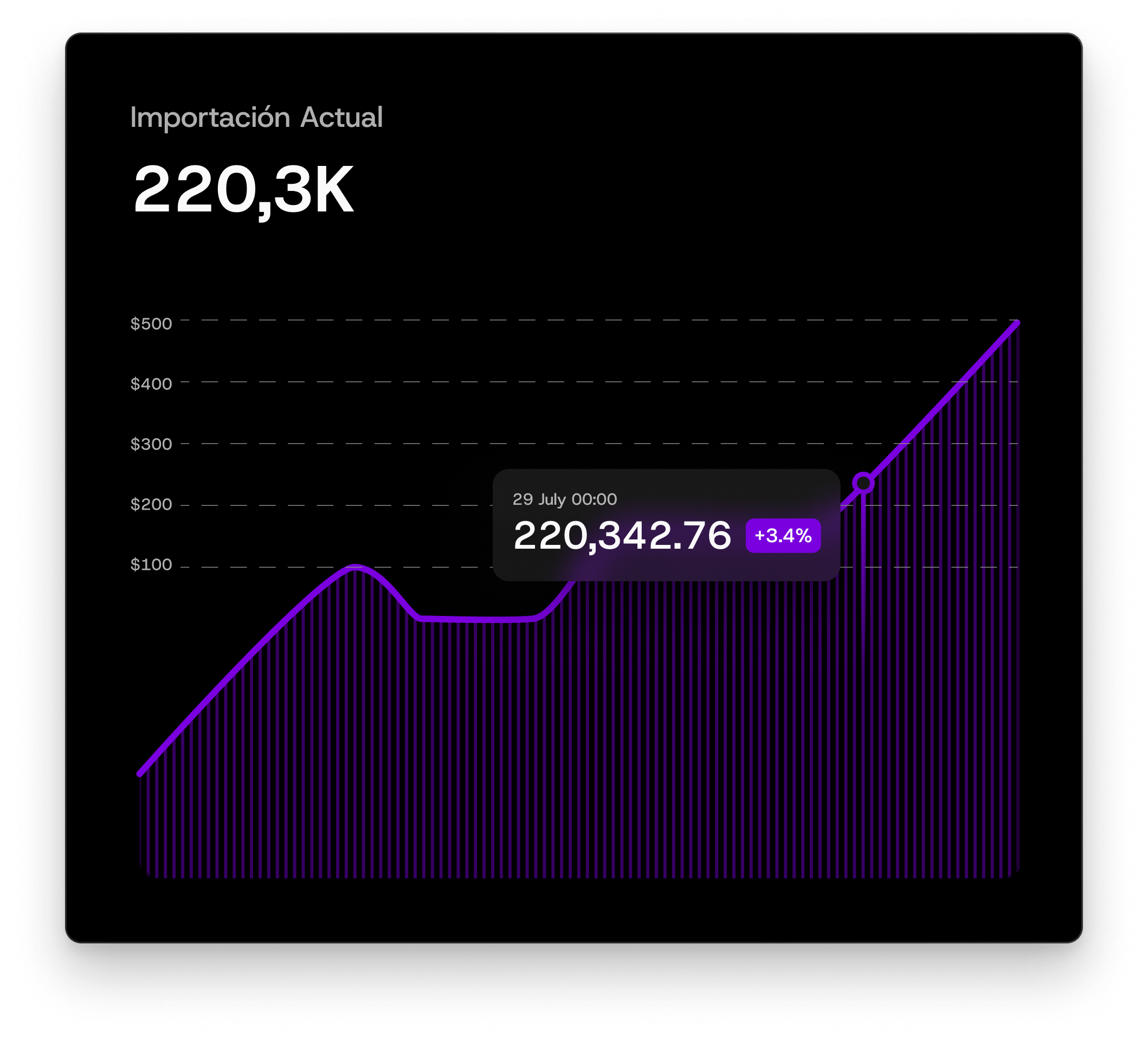 Importación actual — gráfico de costes